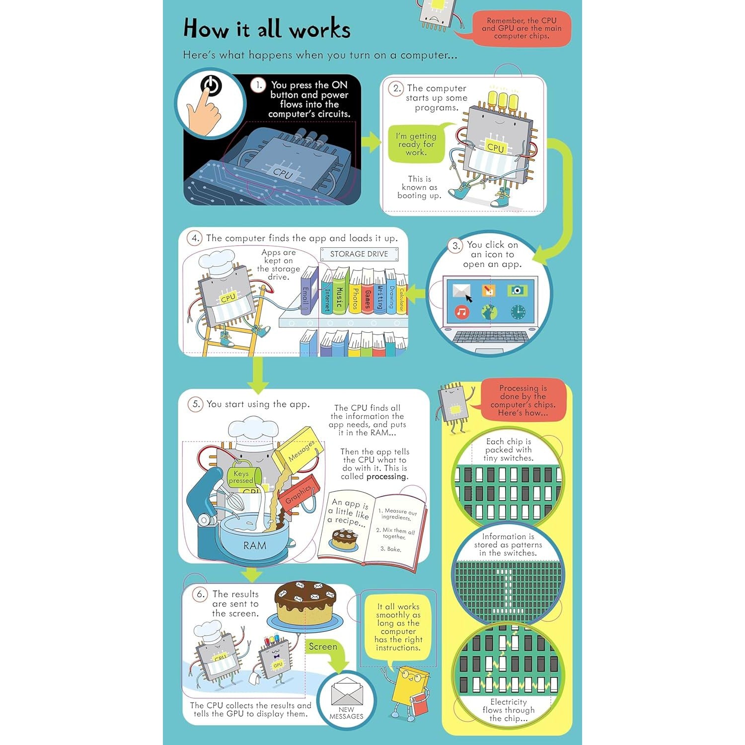 Usborne look inside how computers work – Dilly Dally Kids